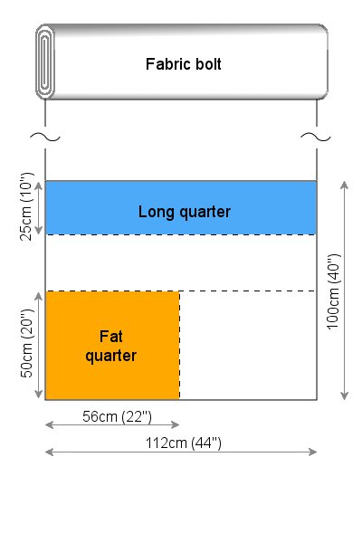 Definition of a Fat Quarter of Fabric and How It Is Cut